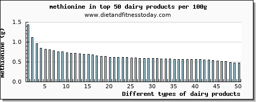 dairy products methionine per 100g